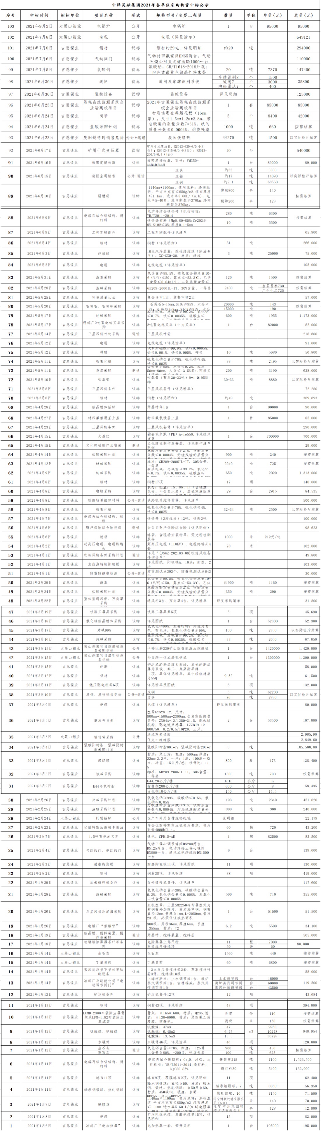 6686娱乐各单位采购物资中标公示(图1)